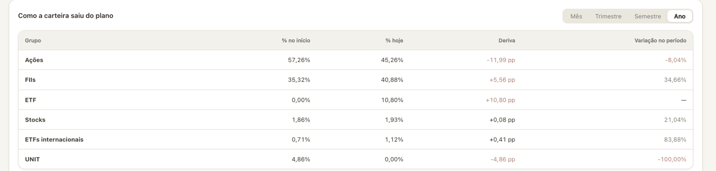 Tabela mostrando quanto cada classe saiu da alocação planejada