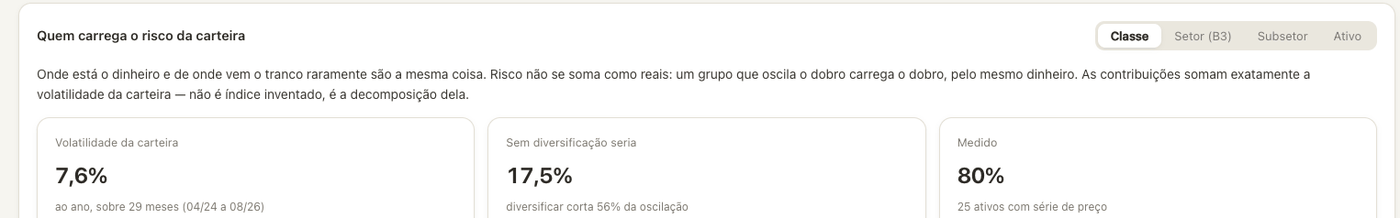 A volatilidade que a carteira teve, contra a que teria sem diversificação nenhuma.