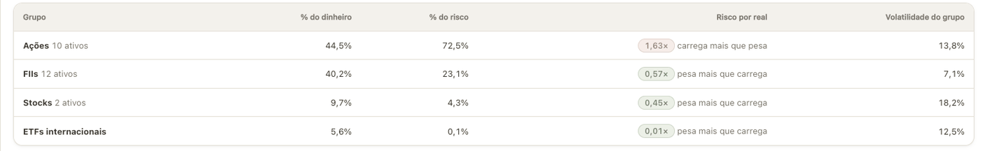 Tabela comparando percentual do dinheiro com percentual do risco por grupo
